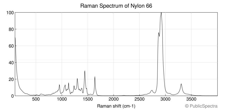 Raman spectrum of Nylon 66